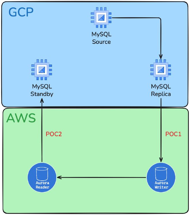 gcp2aurora-reader