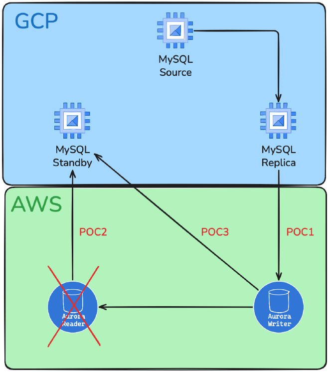 gcp2aurora-writer