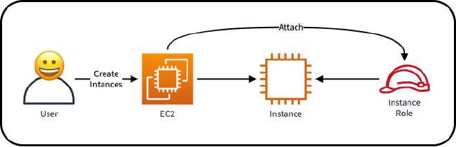 why_iam_passrole